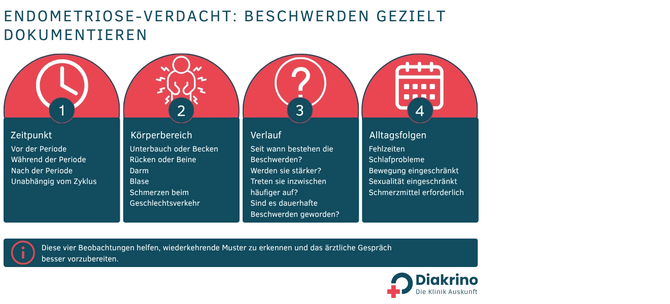 Endometriose-Verdacht Beschwerden gezielt dokumentieren (2)