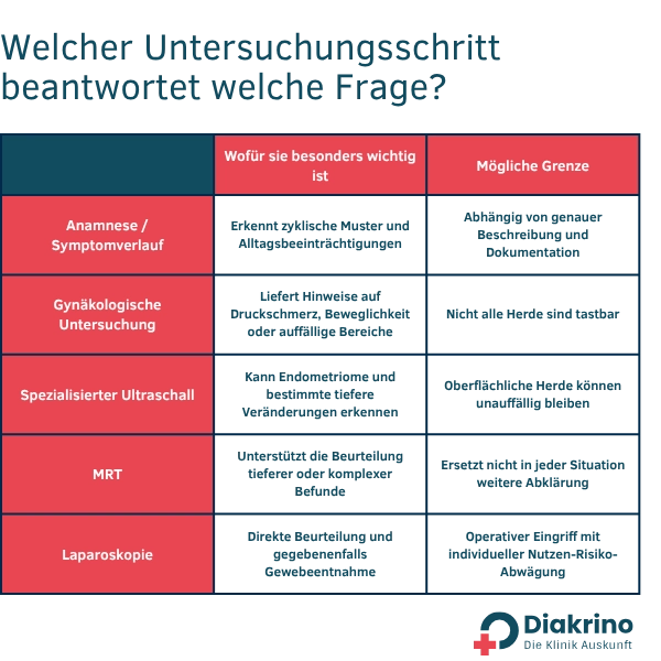 Welcher Untersuchungsschritt beantwortet welche Frage (2)